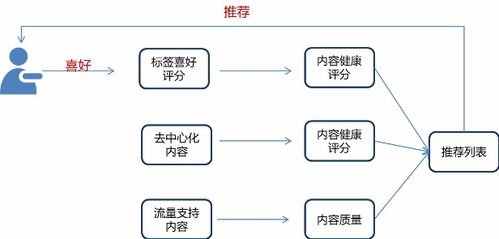 從0到1 基于內(nèi)容的推薦算法賦能數(shù)字內(nèi)容制作服務(wù)